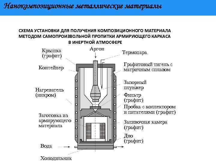 Нанокомпозиционные металлические материалы СХЕМА УСТАНОВКИ ДЛЯ ПОЛУЧЕНИЯ КОМПОЗИЦИОННОГО МАТЕРИАЛА МЕТОДОМ САМОПРОИЗВОЛЬНОЙ ПРОПИТКИ АРМИРУЮЩЕГО КАРКАСА