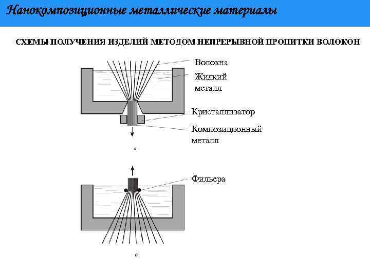 Изделий методом. Схема матрицы металлического композиционного материала. Получение композиционных материалов схема. Методы получения нанокомпозиционных материалов. Методы получения композиционных материалов схема.
