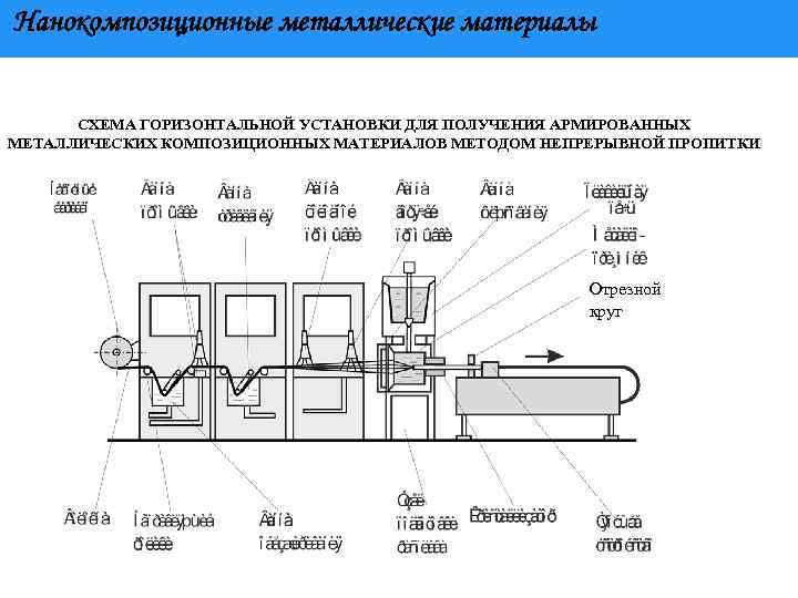 Нанокомпозиционные металлические материалы СХЕМА ГОРИЗОНТАЛЬНОЙ УСТАНОВКИ ДЛЯ ПОЛУЧЕНИЯ АРМИРОВАННЫХ МЕТАЛЛИЧЕСКИХ КОМПОЗИЦИОННЫХ МАТЕРИАЛОВ МЕТОДОМ НЕПРЕРЫВНОЙ