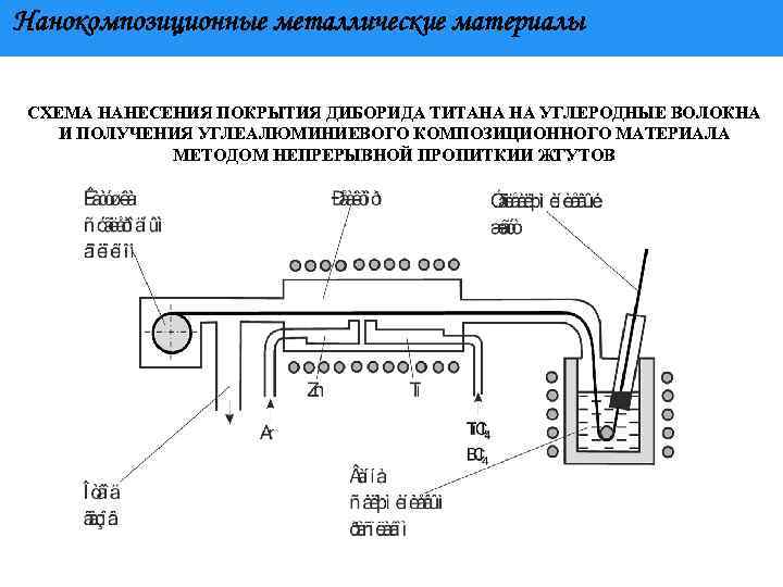 Нанокомпозиционные металлические материалы СХЕМА НАНЕСЕНИЯ ПОКРЫТИЯ ДИБОРИДА ТИТАНА НА УГЛЕРОДНЫЕ ВОЛОКНА И ПОЛУЧЕНИЯ УГЛЕАЛЮМИНИЕВОГО