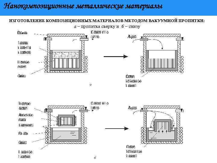 Нанокомпозиционные металлические материалы ИЗГОТОВЛЕНИЕ КОМПОЗИЦИОННЫХ МАТЕРИАЛОВ МЕТОДОМ ВАКУУМНОЙ ПРОПИТКИ: а – пропитка сверху и