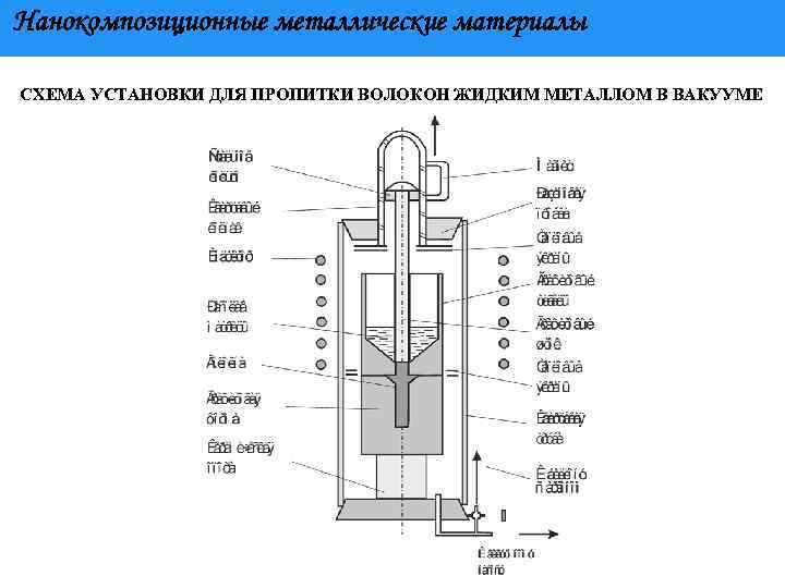 Нанокомпозиционные металлические материалы СХЕМА УСТАНОВКИ ДЛЯ ПРОПИТКИ ВОЛОКОН ЖИДКИМ МЕТАЛЛОМ В ВАКУУМЕ 