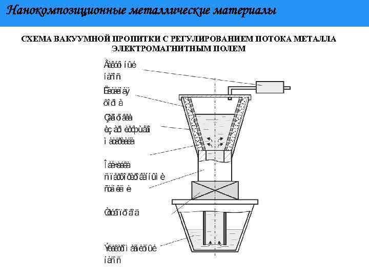 Нанокомпозиционные металлические материалы СХЕМА ВАКУУМНОЙ ПРОПИТКИ С РЕГУЛИРОВАНИЕМ ПОТОКА МЕТАЛЛА ЭЛЕКТРОМАГНИТНЫМ ПОЛЕМ 