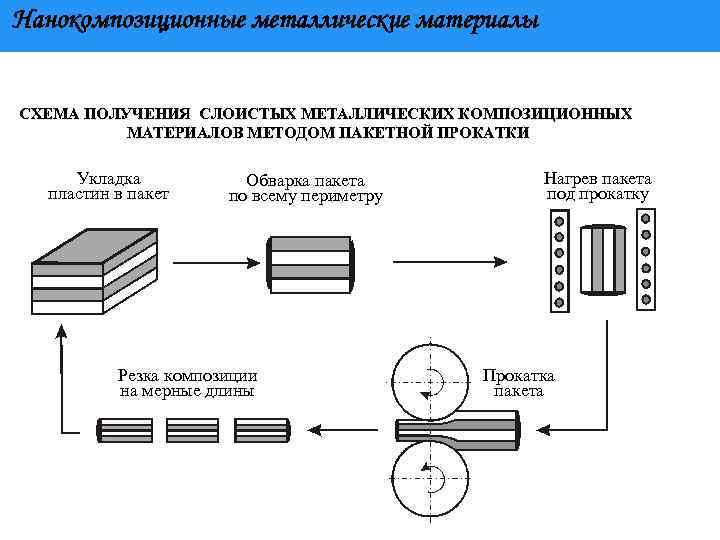 Схема получения металла