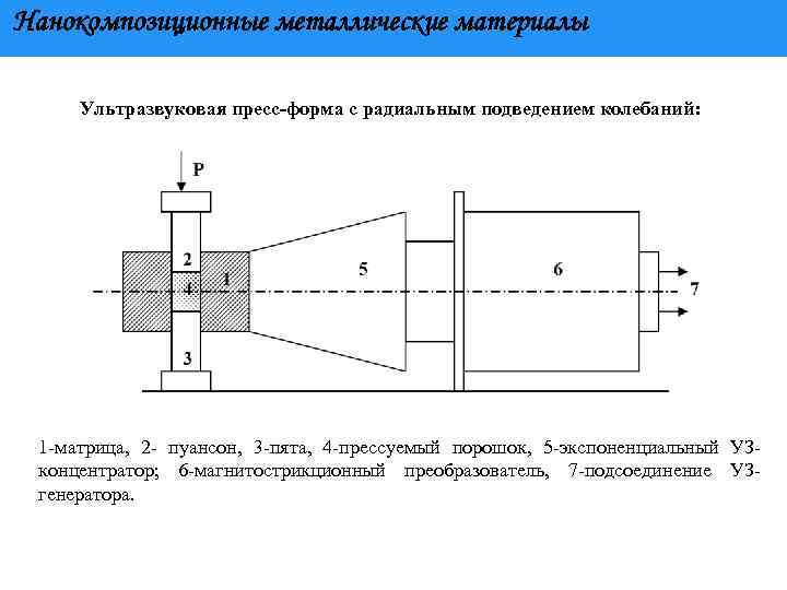 Нанокомпозиционные металлические материалы Ультразвуковая пресс-форма с радиальным подведением колебаний: 1 матрица, 2 пуансон, 3
