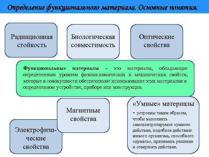 Определить функциональный. Классификация функциональных материалов. Типы функциональных материалов. Конструкционные и функциональные материалы. Функциональные свойства материалов это.