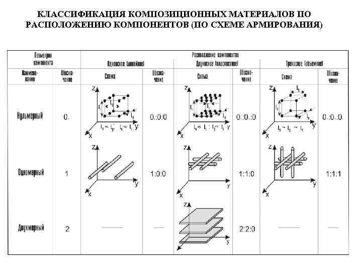 Схемы армирования композиционных материалов