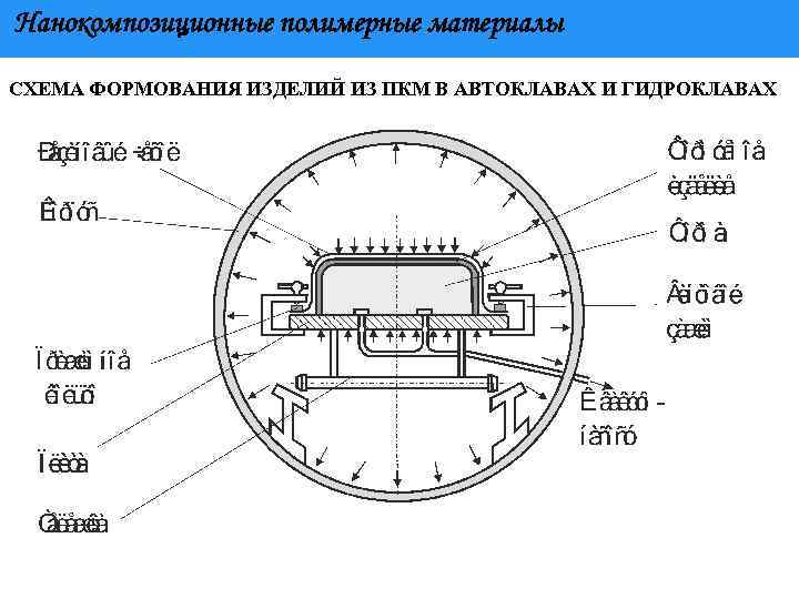 Нанокомпозиционные полимерные материалы СХЕМА ФОРМОВАНИЯ ИЗДЕЛИЙ ИЗ ПКМ В АВТОКЛАВАХ И ГИДРОКЛАВАХ 