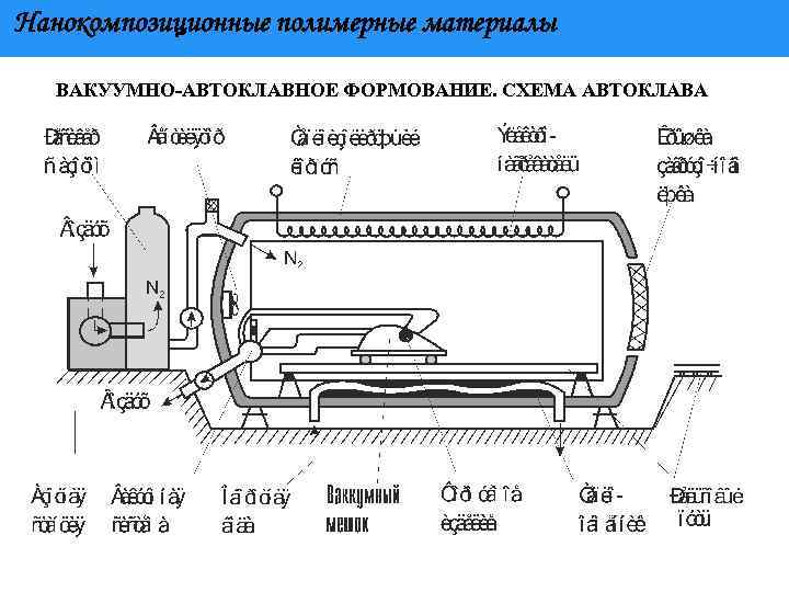 Нанокомпозиционные полимерные материалы ВАКУУМНО АВТОКЛАВНОЕ ФОРМОВАНИЕ. СХЕМА АВТОКЛАВА 