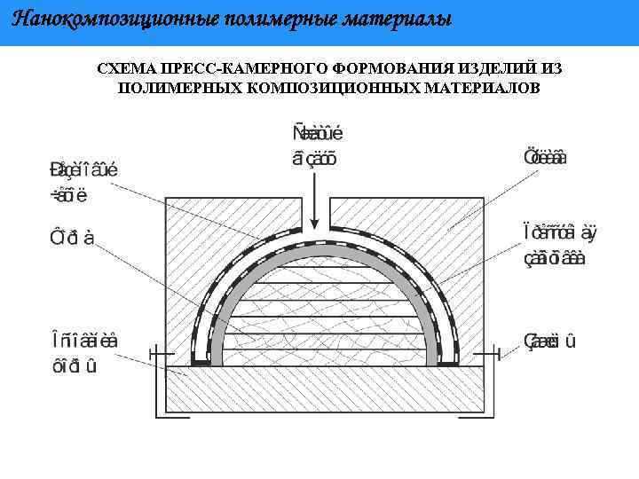 Нанокомпозиционные полимерные материалы СХЕМА ПРЕСС КАМЕРНОГО ФОРМОВАНИЯ ИЗДЕЛИЙ ИЗ ПОЛИМЕРНЫХ КОМПОЗИЦИОННЫХ МАТЕРИАЛОВ 