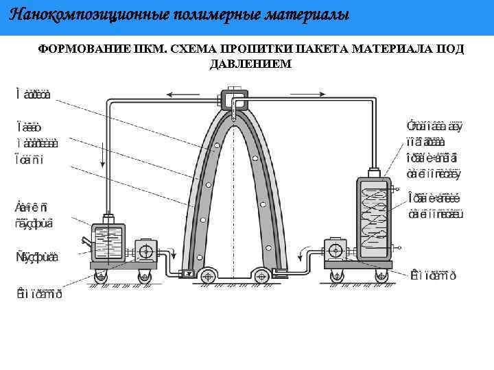 Нанокомпозиционные полимерные материалы ФОРМОВАНИЕ ПКМ. СХЕМА ПРОПИТКИ ПАКЕТА МАТЕРИАЛА ПОД ДАВЛЕНИЕМ 