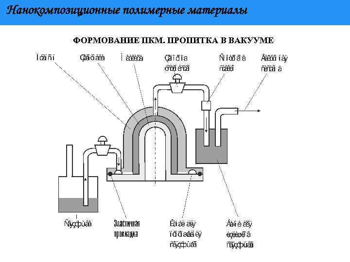 Нанокомпозиционные полимерные материалы ФОРМОВАНИЕ ПКМ. ПРОПИТКА В ВАКУУМЕ 