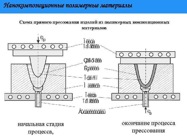 Нанокомпозиционные полимерные материалы Схема прямого прессования изделий из полимерных композиционных материалов начальная стадия процесса,