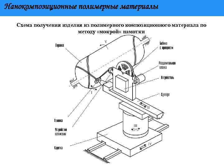 Нанокомпозиционные полимерные материалы Схема получения изделия из полимерного композиционного материала по методу «мокрой» намотки