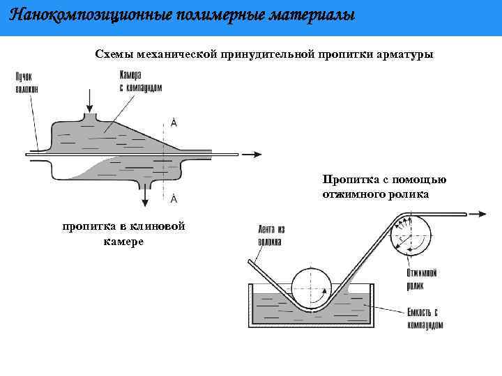 Нанокомпозиционные полимерные материалы Схемы механической принудительной пропитки арматуры Пропитка с помощью отжимного ролика пропитка