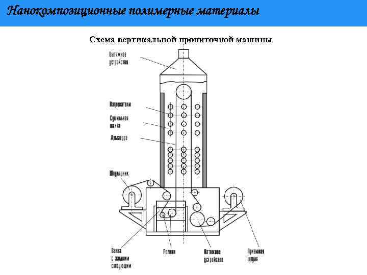 Нанокомпозиционные полимерные материалы Схема вертикальной пропиточной машины 