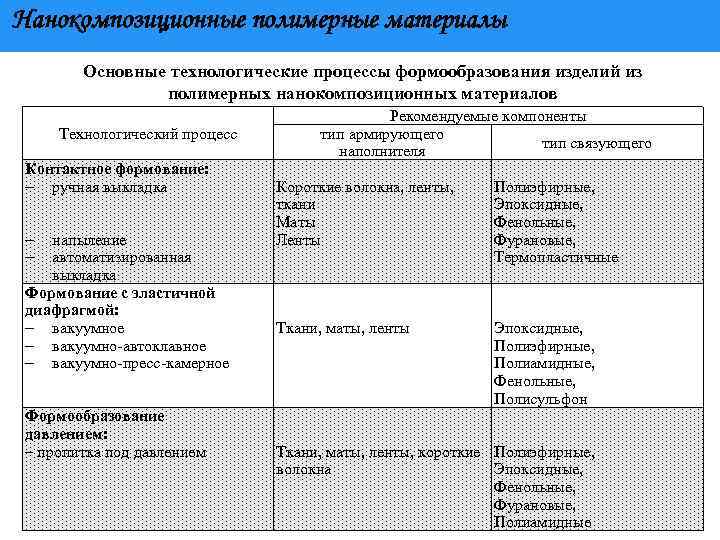 Нанокомпозиционные полимерные материалы Основные технологические процессы формообразования изделий из полимерных нанокомпозиционных материалов Технологический процесс