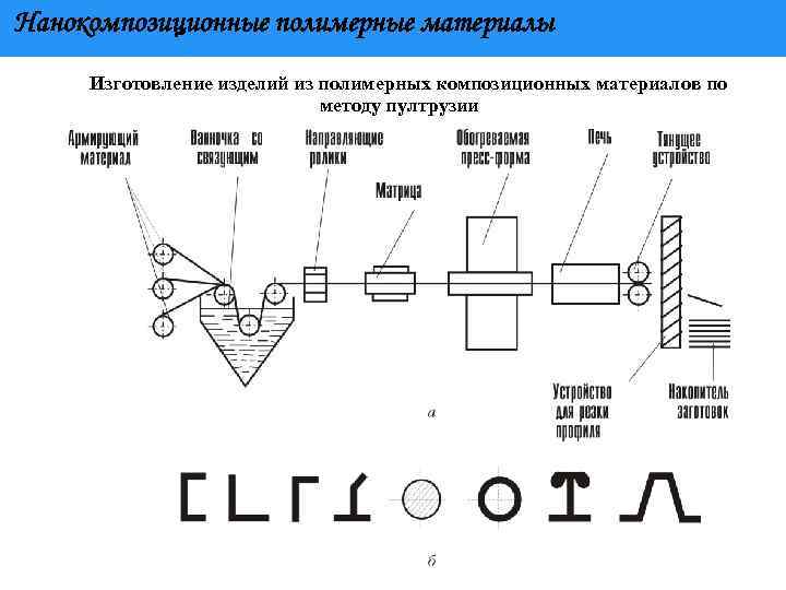 Нанокомпозиционные полимерные материалы Изготовление изделий из полимерных композиционных материалов по методу пултрузии 