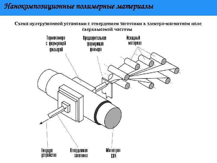 Нанокомпозиционные полимерные материалы Схема пултрузионной установки с отвердением заготовки в электро магнитном поле сверхвысокой