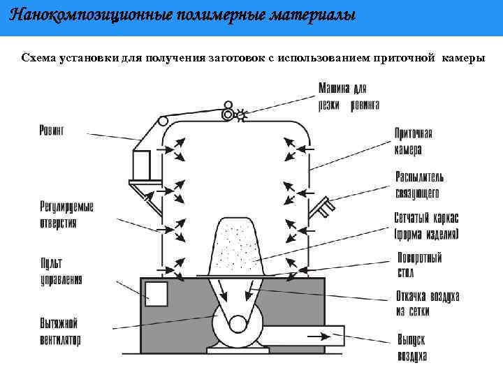 Нанокомпозиционные полимерные материалы Схема установки для получения заготовок с использованием приточной камеры 