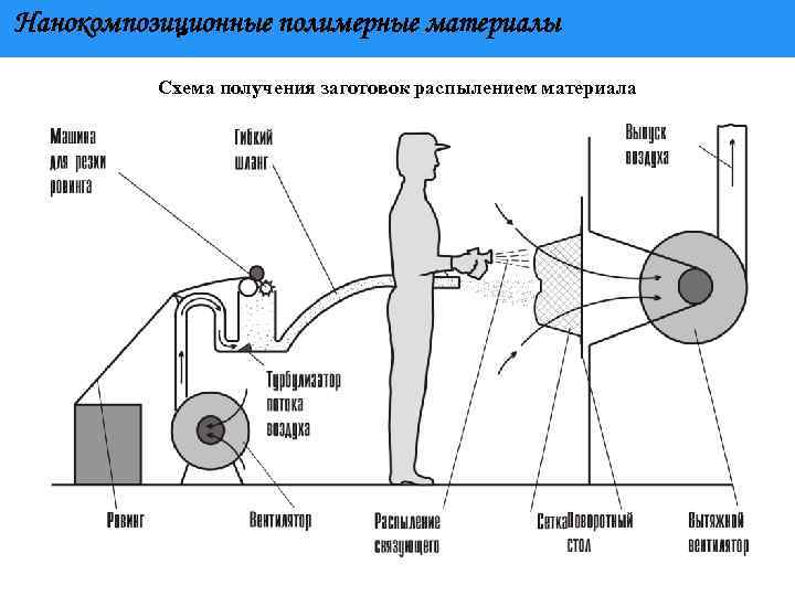 Нанокомпозиционные полимерные материалы Схема получения заготовок распылением материала 