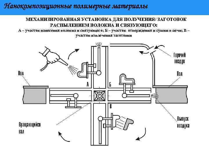 Нанокомпозиционные полимерные материалы МЕХАНИЗИРОВАННАЯ УСТАНОВКА ДЛЯ ПОЛУЧЕНИЯ/ ЗАГОТОВОК РАСПЫЛЕНИЕМ ВОЛОКНА И СВЯЗУЮЩЕГО: А –