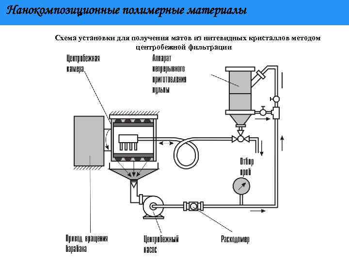 Нанокомпозиционные полимерные материалы Схема установки для получения матов из нитевидных кристаллов методом центробежной фильтрации