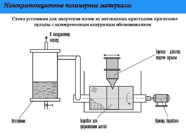 Нанокомпозиционные полимерные материалы Схема установки для получения матов из нитевидных кристаллов при отливе пульпы