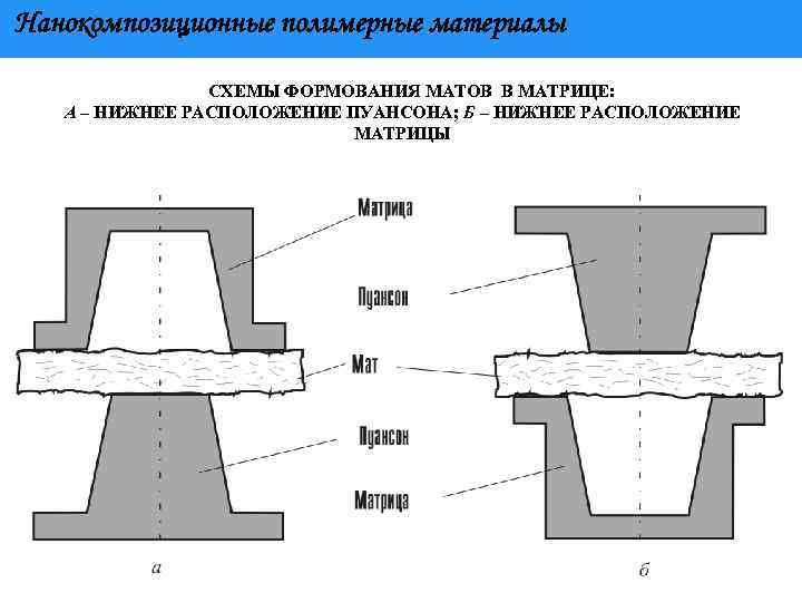 Нанокомпозиционные полимерные материалы СХЕМЫ ФОРМОВАНИЯ МАТОВ В МАТРИЦЕ: А – НИЖНЕЕ РАСПОЛОЖЕНИЕ ПУАНСОНА; Б