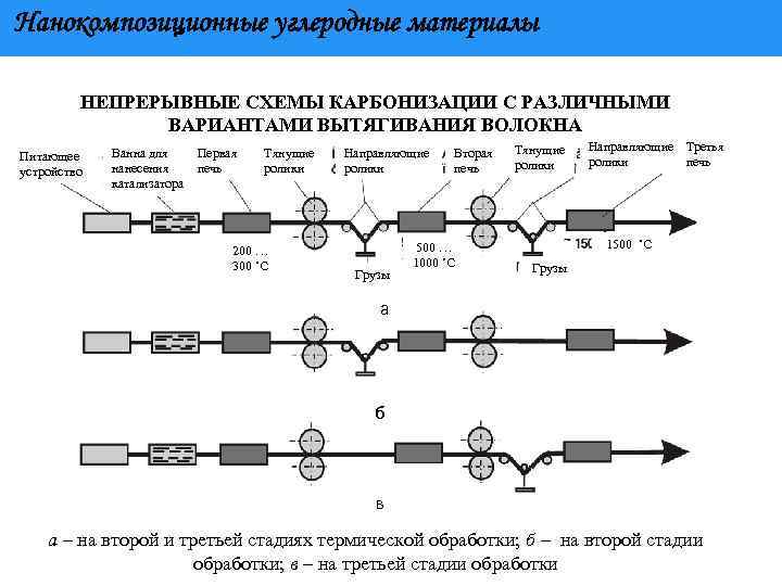 Нанокомпозиционные углеродные материалы НЕПРЕРЫВНЫЕ СХЕМЫ КАРБОНИЗАЦИИ С РАЗЛИЧНЫМИ ВАРИАНТАМИ ВЫТЯГИВАНИЯ ВОЛОКНА Питающее устройство Ванна