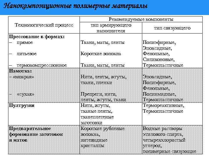 Нанокомпозиционные полимерные материалы Технологический процесс Рекомендуемые компоненты тип армирующего тип связующего наполнителя Прессование в