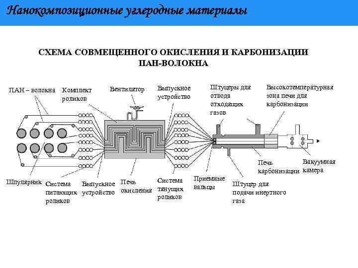 Нанокомпозиционные углеродные материалы СХЕМА СОВМЕЩЕННОГО ОКИСЛЕНИЯ И КАРБОНИЗАЦИИ ПАН ВОЛОКНА ПАН – волокна Комплект