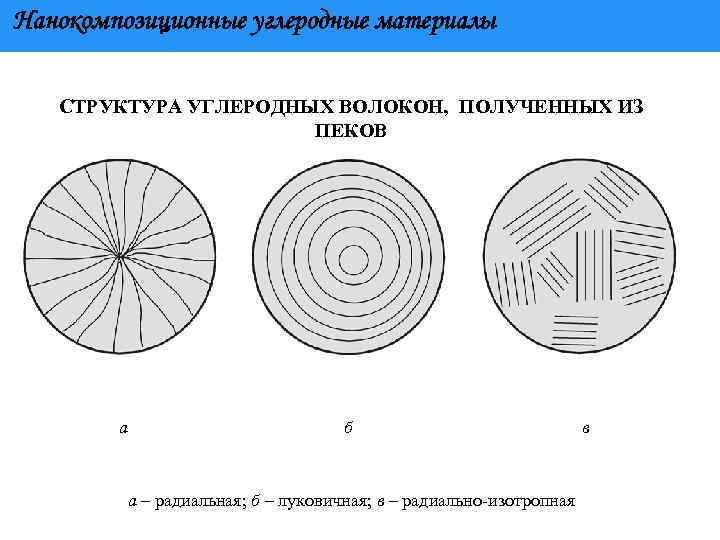 Нанокомпозиционные углеродные материалы СТРУКТУРА УГЛЕРОДНЫХ ВОЛОКОН, ПОЛУЧЕННЫХ ИЗ ПЕКОВ а б а – радиальная;