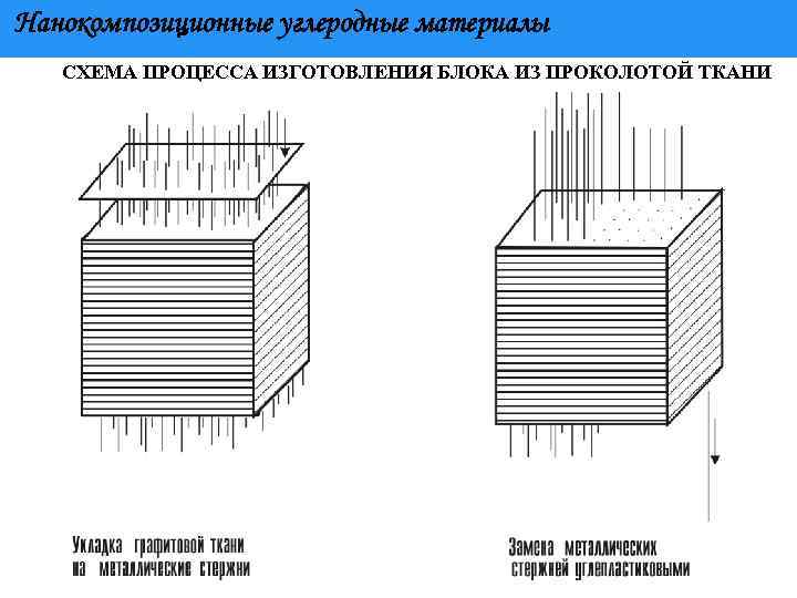 Нанокомпозиционные углеродные материалы СХЕМА ПРОЦЕССА ИЗГОТОВЛЕНИЯ БЛОКА ИЗ ПРОКОЛОТОЙ ТКАНИ 