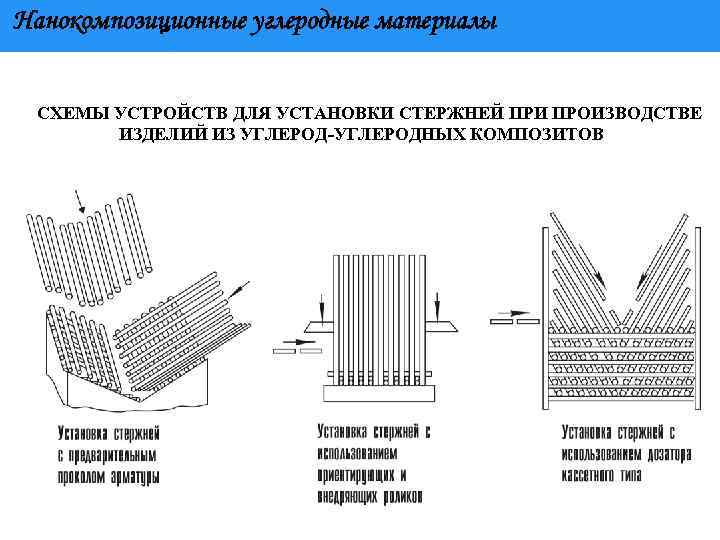 Нанокомпозиционные углеродные материалы СХЕМЫ УСТРОЙСТВ ДЛЯ УСТАНОВКИ СТЕРЖНЕЙ ПРИ ПРОИЗВОДСТВЕ ИЗДЕЛИЙ ИЗ УГЛЕРОДНЫХ КОМПОЗИТОВ