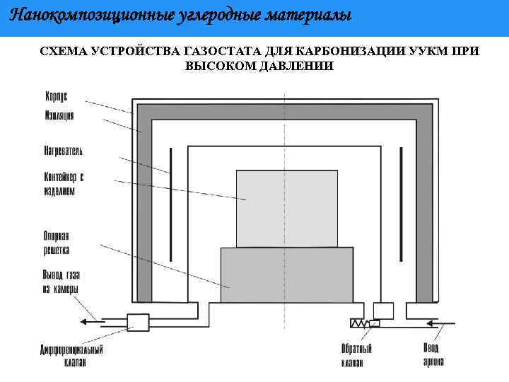 Нанокомпозиционные углеродные материалы СХЕМА УСТРОЙСТВА ГАЗОСТАТА ДЛЯ КАРБОНИЗАЦИИ УУКМ ПРИ ВЫСОКОМ ДАВЛЕНИИ 
