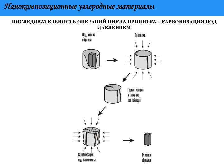 Нанокомпозиционные углеродные материалы ПОСЛЕДОВАТЕЛЬНОСТЬ ОПЕРАЦИЙ ЦИКЛА ПРОПИТКА – КАРБОНИЗАЦИЯ ПОД ДАВЛЕНИЕМ 