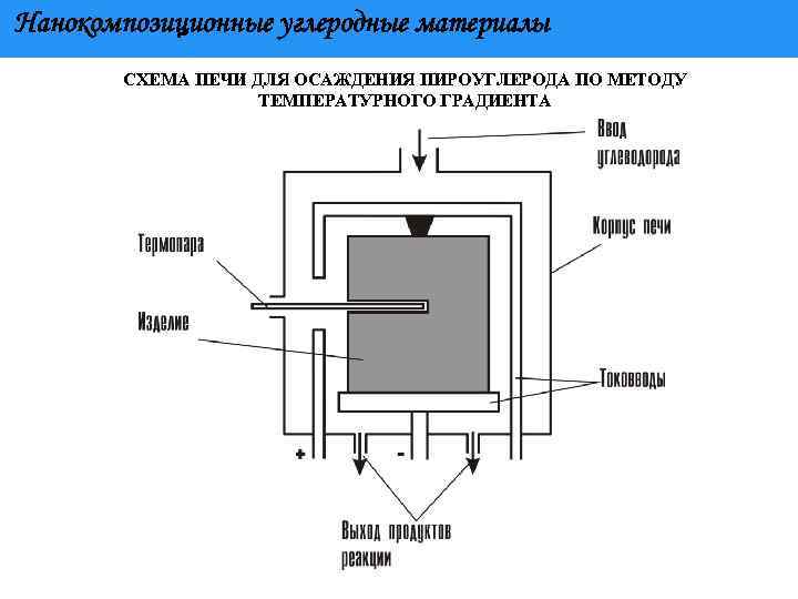 Нанокомпозиционные углеродные материалы СХЕМА ПЕЧИ ДЛЯ ОСАЖДЕНИЯ ПИРОУГЛЕРОДА ПО МЕТОДУ ТЕМПЕРАТУРНОГО ГРАДИЕНТА 