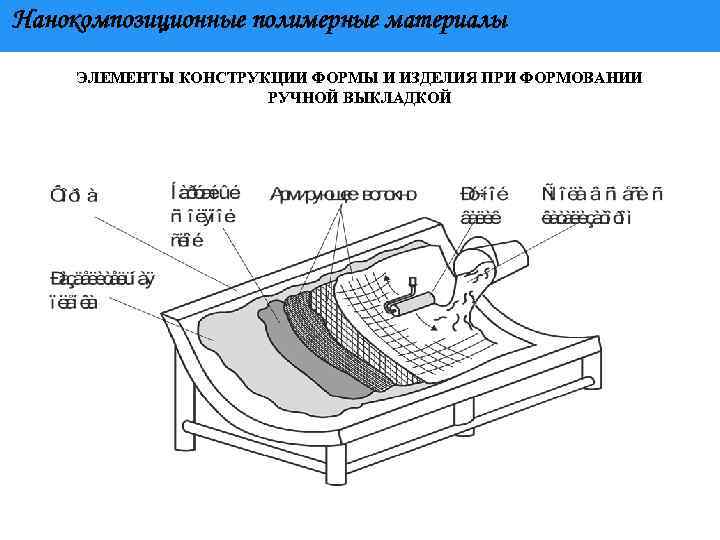 Нанокомпозиционные полимерные материалы ЭЛЕМЕНТЫ КОНСТРУКЦИИ ФОРМЫ И ИЗДЕЛИЯ ПРИ ФОРМОВАНИИ РУЧНОЙ ВЫКЛАДКОЙ 