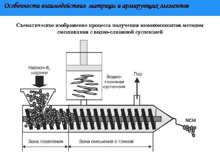 Особенности взаимодействия матрицы и армирующих элементов Схематическое изображение процесса получения нанокомпозитов методом смешивания с