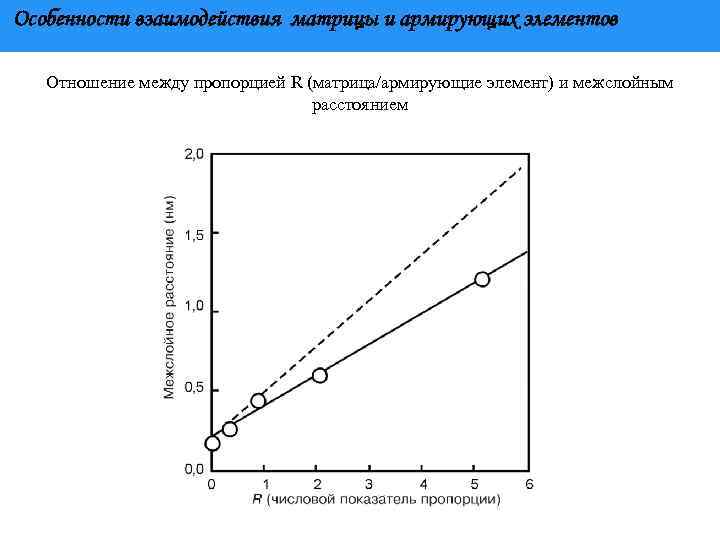 Особенности взаимодействия матрицы и армирующих элементов Отношение между пропорцией R (матрица/армирующие элемент) и межслойным