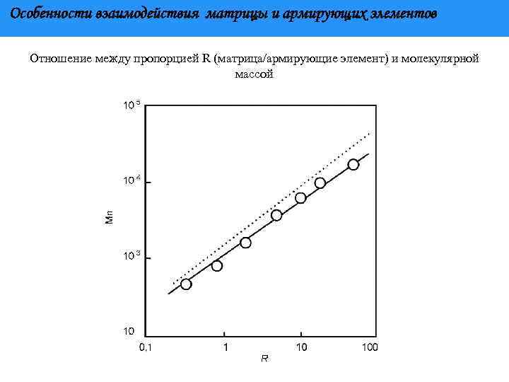 Особенности взаимодействия матрицы и армирующих элементов Отношение между пропорцией R (матрица/армирующие элемент) и молекулярной