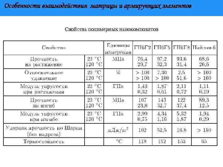 Особенности взаимодействия матрицы и армирующих элементов Свойства полимерных нанокомпозитов 