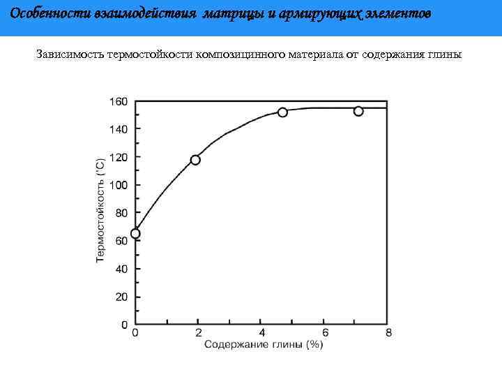 Особенности взаимодействия матрицы и армирующих элементов Зависимость термостойкости композицинного материала от содержания глины 