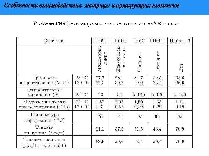 Особенности взаимодействия матрицы и армирующих элементов Свойства ГН 6 Г, синтезированного с использованием 5