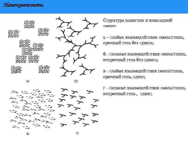 Нанокомпозиты Структура наноглин в эпоксидной смоле: а – слабые взаимодействия смола/глина, прочный гель без
