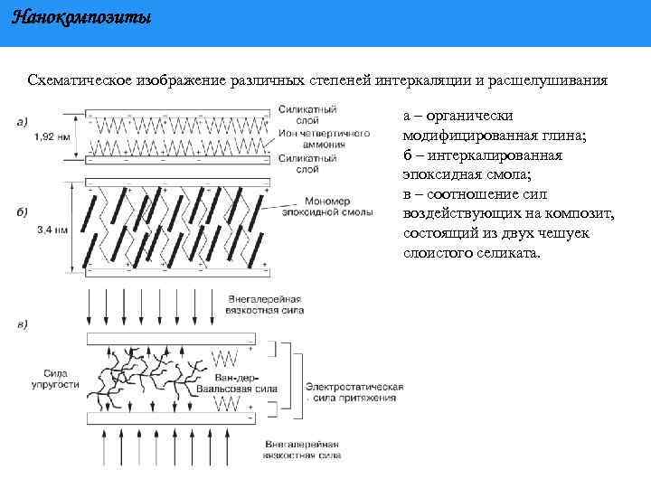 Нанокомпозиты Схематическое изображение различных степеней интеркаляции и расшелушивания а – органически модифицированная глина; б