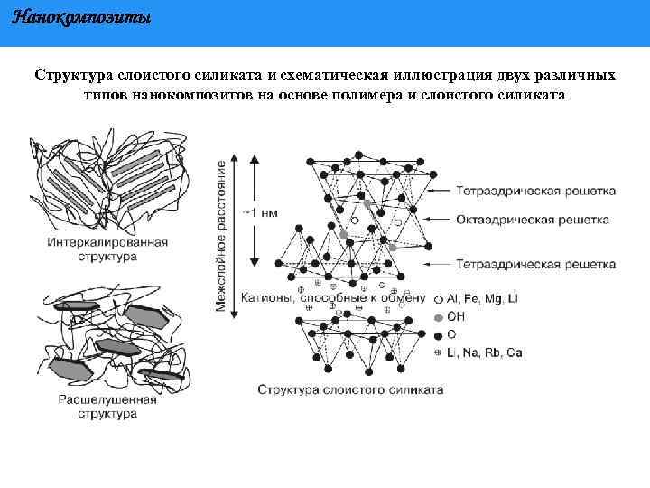 Полимерные нанокомпозиты презентация