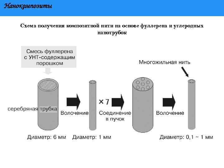 Нанокомпозиты Схема получения композитной нити на основе фуллерена и углеродных нанотрубок 