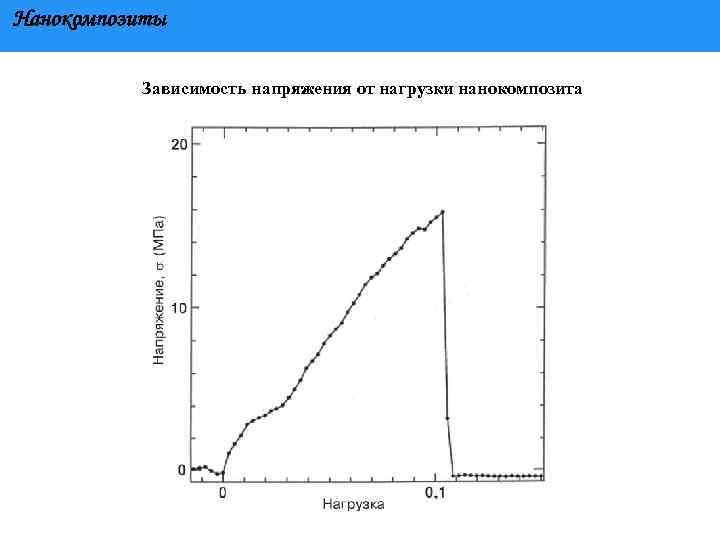 Нанокомпозиты Зависимость напряжения от нагрузки нанокомпозита 